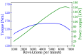 Graph of power and torque.