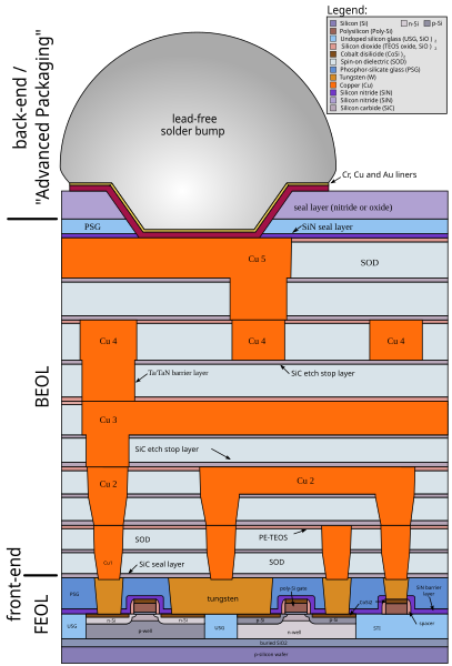 File:Cmos-chip structure in 2000s (en).svg