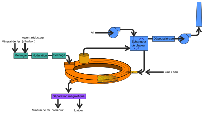 Schéma d'un procédé de réduction directe sur sole tournante