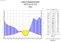 Digrama climàtic de Neapel
