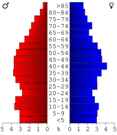 Bevolkingspiramide Ballard County