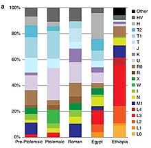 mtDNA variation of ancient Egyptian mummies compared to modern populations.[3]