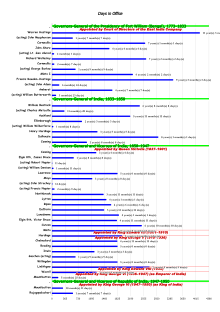 Tenures of Governors and Governors-General of India