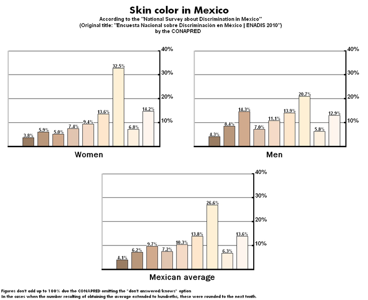 File:Skin color in Mexico.PNG