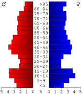 Bevolkingspiramide Grant County