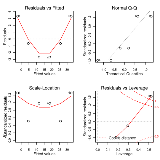 גרפים דיאגנוסטיים שנוצרו על ידי הפונקציה ‏"plot.Im()". כולל סימונים מתמטיים בשמות הצירים.