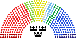 Current Structure of the Riksdag