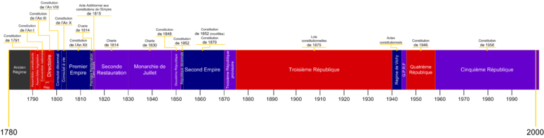 Chronologie des différentes constitutions