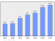 Evolucion de la populacion