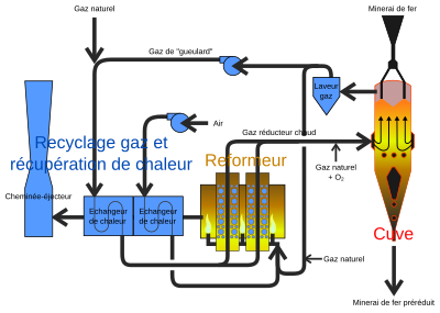 schéma du procédé Midrex