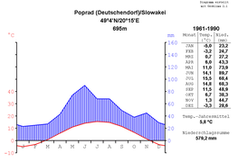 Klimadiagramm-metrisch-deutsch-Poprad-Slowakei-1961-1990.png