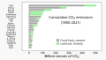 ◣OW◢ 19:17, 26 October 2021 — Cumulative carbon dioxide CO2 emissions by country (SVG)