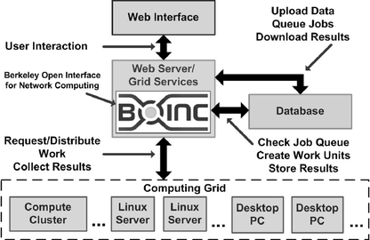 BOINC project architecture