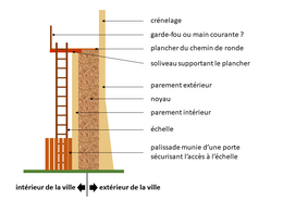 Dessin en couleurs représentant la coupe d'un mur fortifié et ses aménagements.