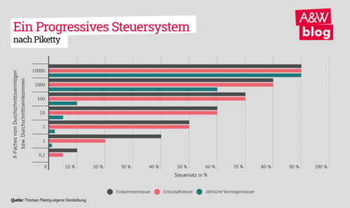 Ein progressives Steuersystem nach Piketty (A & W Blog)