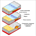 Compression, plegament e sureccion dei sediments detritics d'una zòna de convergéncia.