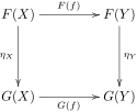 Diagram defining natural transformations