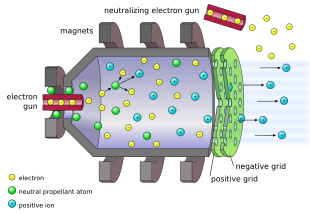 Electrons beamed from an electron gun hit and ionize neutral fuel atoms; in a chamber surrounded by magnets, the positive ions are directed toward a negative grid that accelerates them. The force of the engine is created by expelling the ions from the rear at high velocity. On exiting, the positive ions are neutralized from another electron gun, ensuring that neither the ship nor the exhaust is electrically charged and are not attracted.