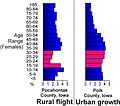 Image 47Population age comparison between rural Pocahontas County and urban Polk County, illustrating the flight of young adults (red) to urban centers in Iowa (from Iowa)