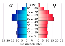 Bevolkingspiramide van de gemeente De Wolden