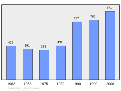 Population - Municipality code 28104.svg