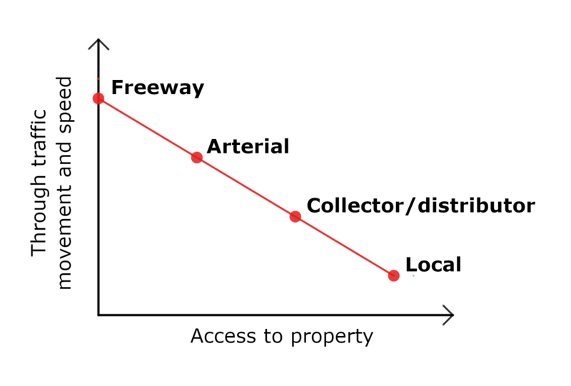 File:Road hierarchy graph.png