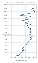 Vertical wind direction profile in De Bilt, Netherlands