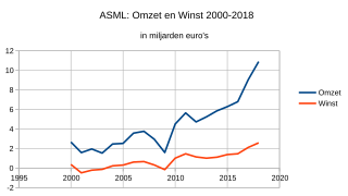 Asml omzet winst 2000 2018.svg