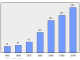 Evolucion de la populacion