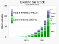 ◣OW◢ 20:17, 29 April 2021 — Electric vehicle stock - Intl Energy Agcy (SVG)