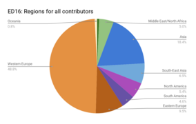 fig. 8.1 : Grafik distribisyon kontribitè yo nan kominote Wikimedia selon orijin yo (EGalvez (WMF), 2018).