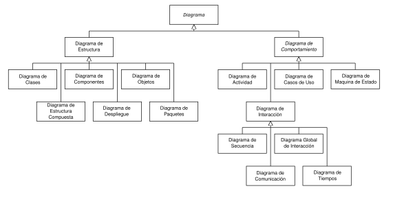 Jerarquía de diagramas de UML 2.2, como diagrama de clases. En UML 2.5 hay otro diagrama estructural más, el diagrama de perfiles