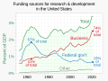 ◣OW◢ 17:08, 21 October 2023 — 1953- Funding for R&D US (SVG)