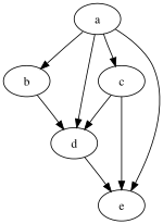 Thumbnail for Directed acyclic graph