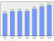 Evolucion de la populacion