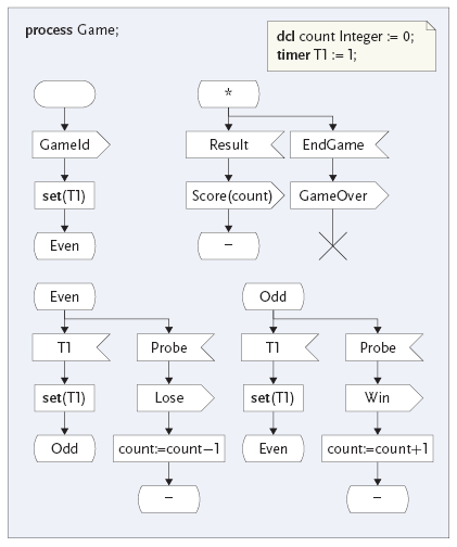 Diagramm für Prozess Game