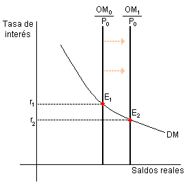 Política monetària expansiva