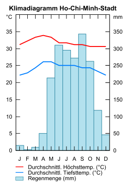 Klimadiagramm Ho-Chi-Minh-Stadt