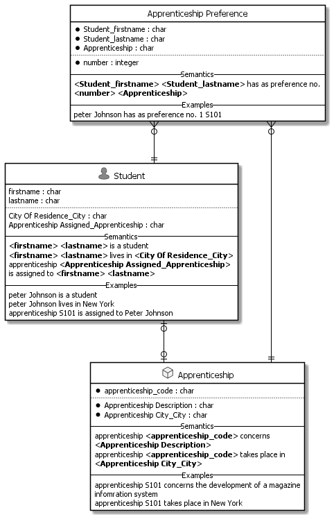 Apprenticeship, Generated ERD