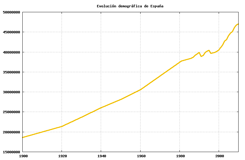 Evolució demogràfica a Espanya al segle 20