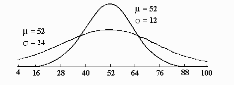 File:Gaussian function graph (52,12) vs (52,24).gif