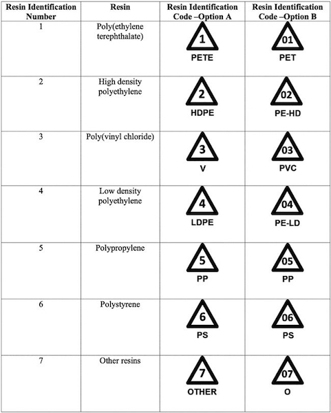 SPI Resin Identification Code (ASTM D7611, 2013)