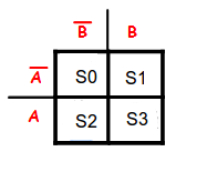 Configuração do mapa de karnaugh