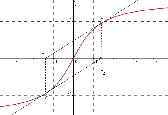 File:Newton arctan.jpg