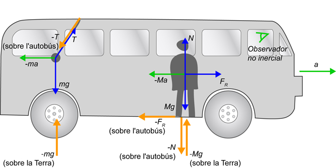 Forces d'acció i reacció