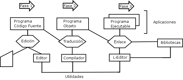 Fases en la realizazión de programari