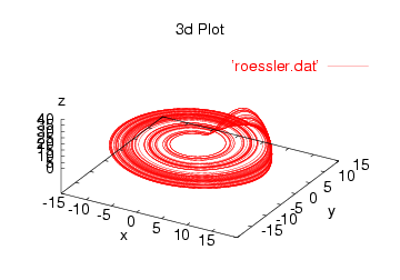 Rössler-Attraktor, a = 0,15, b = 0,20, c = 10, 10.000 stappen, dt = 0,5