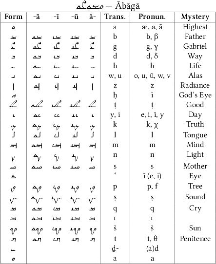 Das Mandaic-Alphabet