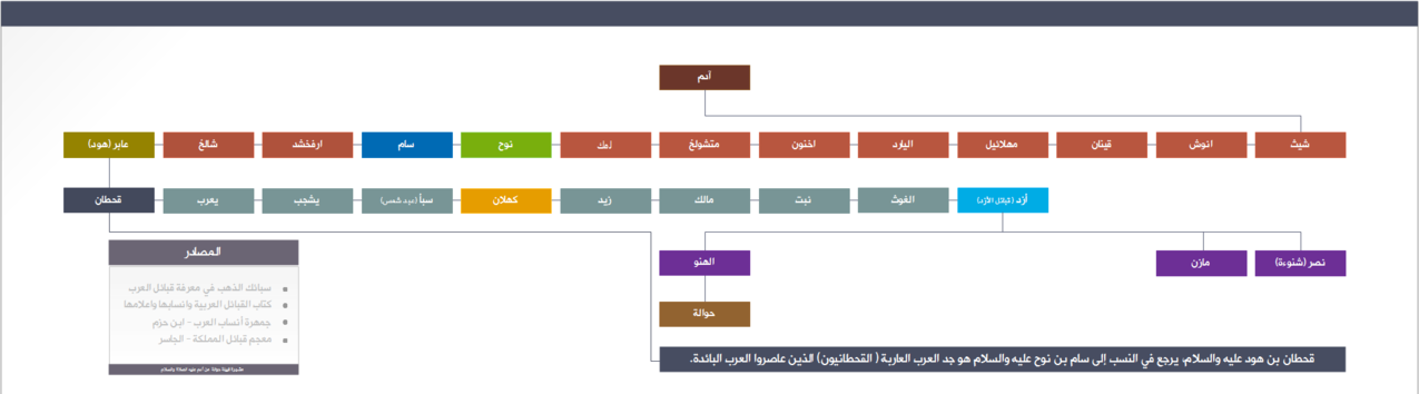 مشجرة قبيلة حوالة من آدم عليه السلام