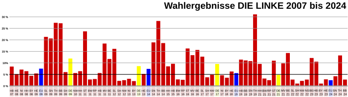 Wahlverlauf Die_Linke